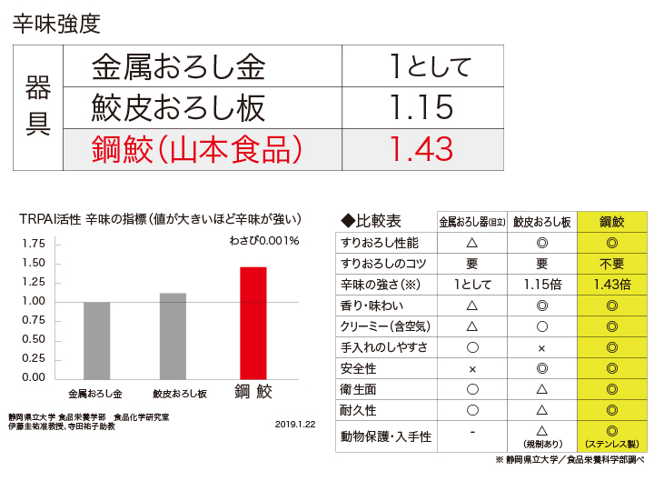 本わさび専用おろし板鋼鮫レギュラー｜伊豆のわさび屋山本食品